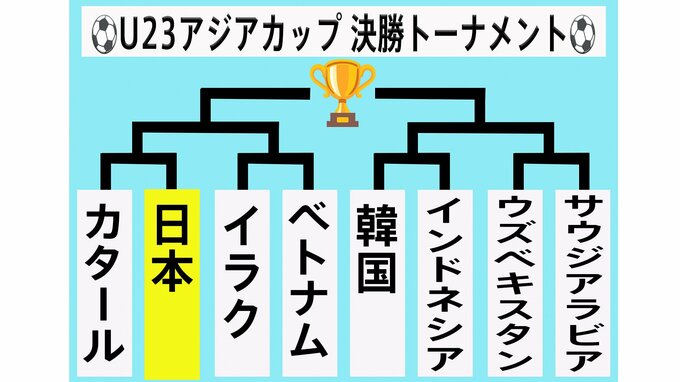 サッカーU23日本代表、勝てば8大会連続の五輪出場に王手 ！ プレッシャーを乗り越え4強入り目指す【U-23アジアカップ】|TBS NEWS DIG