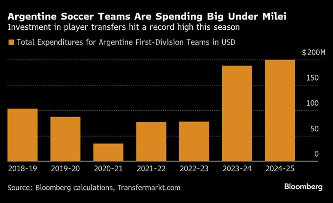 アルゼンチン、大型契約でサッカー界復活－ペソ過大評価が「現実」