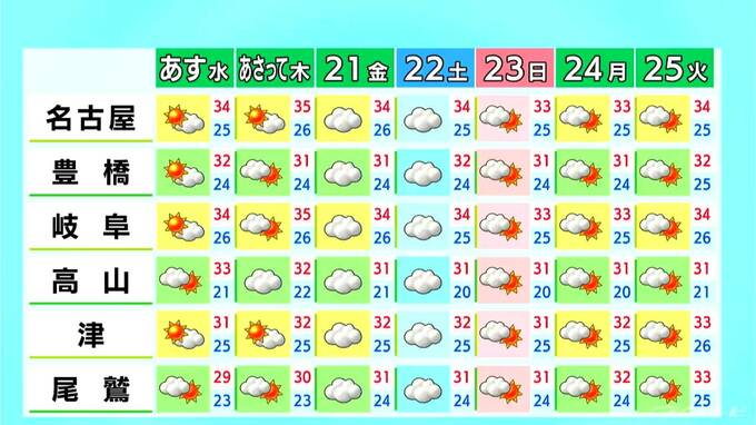予想最高気温は名古屋で34℃ 熱中症に注意 三重県南部では夕方にかけて所々で雨 愛知･岐阜･三重の天気予報（8/18 昼）　|　名古屋・愛知・岐阜・三重のニュース【CBC news】 | CBC web