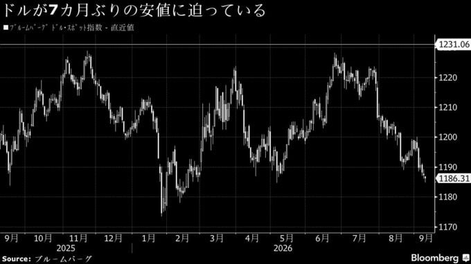 ドルが7カ月ぶり安値圏に－市場は米国債買い戻し規模、CPIに注目