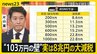 国民民主党「103万円の壁」を178万円に引き上げ案　実は“8兆円”の大減税　財源どうする？【news23】|TBS NEWS DIG