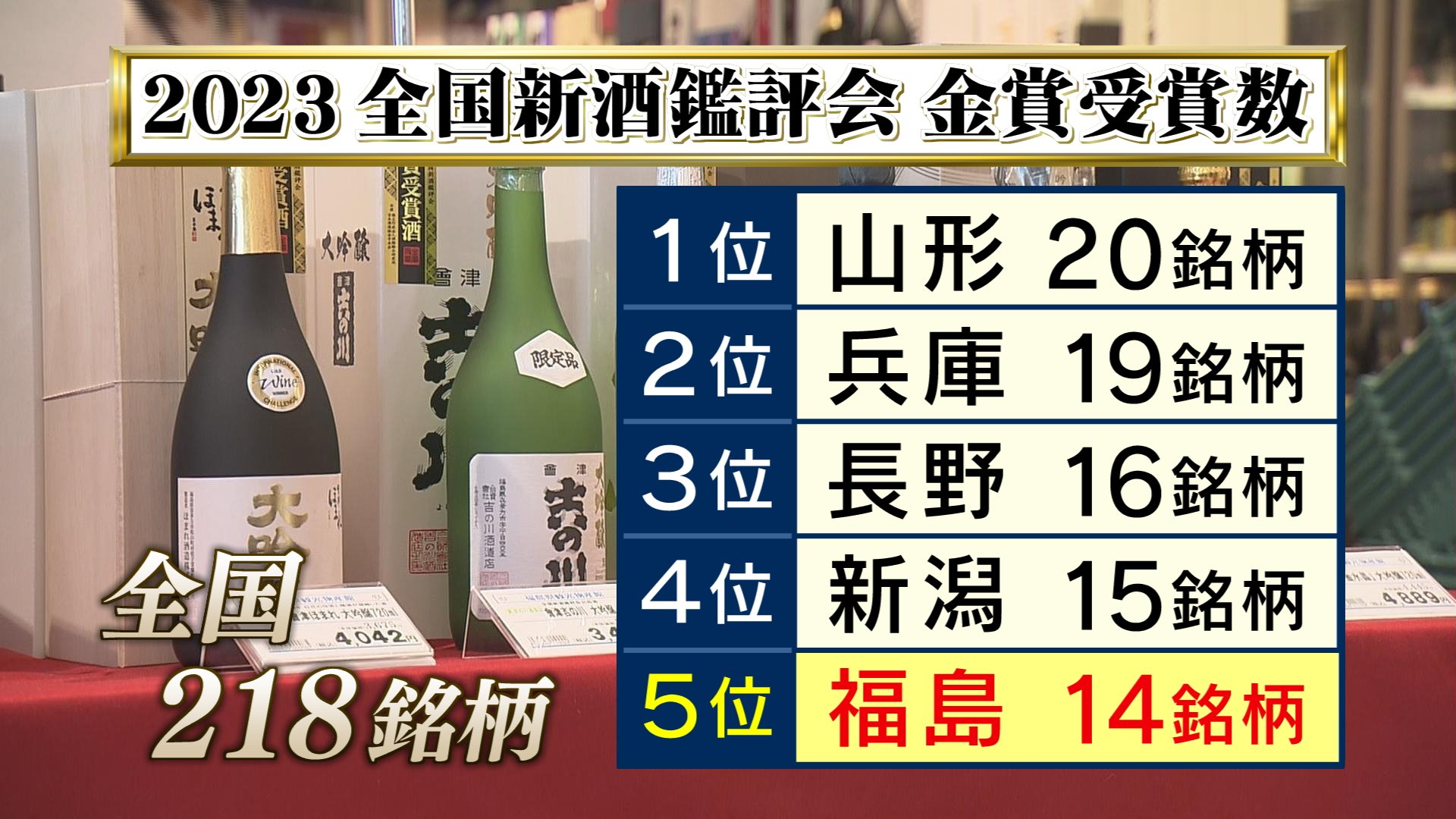 福島10連覇ならず 要因は酒米の硬さ？『日本酒の神様』に聞く 全国新酒