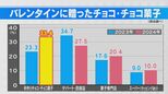今年のバレンタイン事情は?手作りチョコが増加「デパート・百貨店」を逆転「材料ちょっと高いなと思ったけれど…」 | 名古屋・愛知・岐阜・三重のニュース【CBC news】 | CBC web