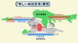 国際ハブ目指す新成田空港構想~滑走路新設と1ターミナル化を社長に聞く~【Bizスクエア】|TBS NEWS DIG