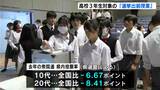全国に比べても10代・20代の投票率が低い高知県 今年度選挙権を得る高校3年生対象に出前授業 | 高知のニュース・天気|KUTV NEWS | KUTVテレビ高知