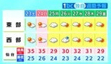 【23日宮城の天気】土日は再び猛暑 白石では37℃と記録的な暑さの可能性 tbc気象台(22日午後4時現在) | 宮城のニュース│tbc NEWS│tbc東北放送