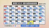 新規コロナ感染者146人 30日連続で前の週を下回る 一方インフルエンザの患者数は増加 山梨 | 山梨のニュース | UTYテレビ山梨