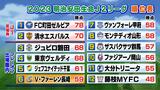 【佳境J2】 V・ファーレンは甲府にドロー 残り3試合で昇格は… | 長崎のニュース | 天気 | NBC長崎放送
