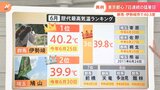 「異常気象が常態化する」 6月の歴史的な暑さは今度どんな影響をもたらすのか?|TBS NEWS DIG