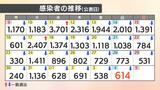 新型コロナ愛媛県内で新たに614人感染 3人死亡 確保病床使用率は37.8% | 愛媛のニュース - Nスタえひめ|あいテレビは6チャンネル