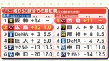 勝負の残り50試合 1年前を教訓に 首位・広島カープ “数字” から「去年の誤算」と「ことしのカギ」を探る|TBS NEWS DIG