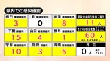 【速報】新型コロナ　山口県内の感染者数60人(9日)|TBS NEWS DIG