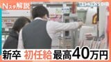 新卒で40万円も、売り手市場で加速する「あの手この手」の人材確保、早期離職を防ぐ「ミスマッチ防止」最前線【Nスタ解説】|TBS NEWS DIG