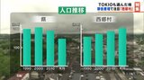 「TOKIOも選んだ村」新幹線が停まる村、西郷村の人口ぐんぐん増加中! | 福島のニュース│TUF