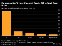 在宅勤務でも賃下げは嫌－欧州労働者、7割が減額許容できないと回答| TBS CROSS DIG with Bloomberg