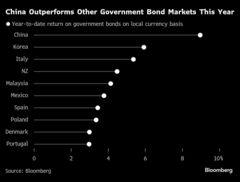 中国国債リターン、10年ぶり高さに－追加緩和見通しで25年も堅調か| TBS CROSS DIG with Bloomberg