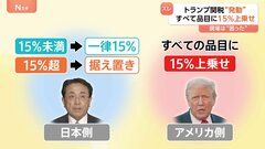 新たなトランプ関税が発動　“特例措置”はEUのみ、日本は記載なし 「全品目に15％が上乗せされる」 適用方法めぐり日米の食い違いが浮き彫りに| TBS CROSS DIG with Bloomberg