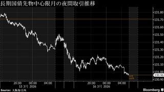 円は159円後半と24年7月以来の安値圏、原油高懸念で売り－債券下落へ| TBS CROSS DIG with Bloomberg