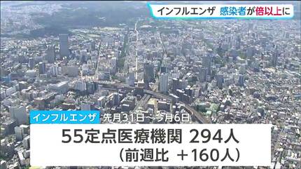 宮城県内のインフルエンザ感染者が前週の2倍以上となる 予防接種受け