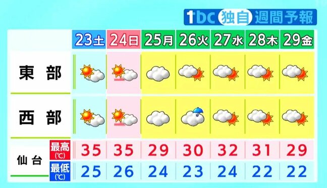 【23日宮城の天気】土日は再び猛暑 白石では37℃と記録的な暑さの可能性 tbc気象台（22日午後4時現在）|TBS NEWS DIG