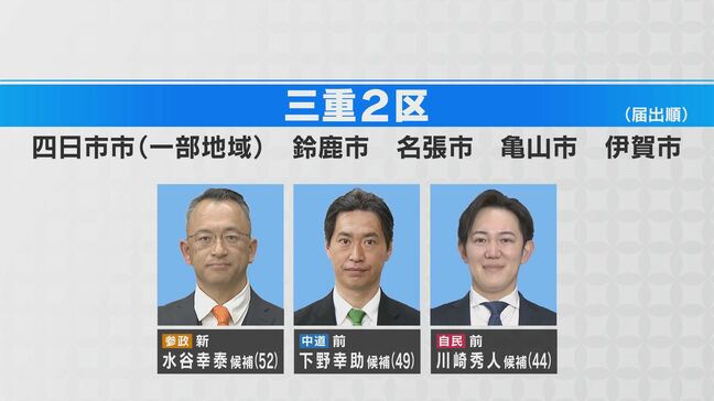 【三重2区】第一声 中道前職と比例復活した自民前職の争いに参政の新人加わり激戦予想 【衆議院選挙2026】|TBS NEWS DIG