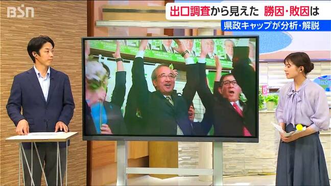 有権者は『経済政策』を重視【新潟県知事選挙】出口調査の結果を分析|TBS NEWS DIG