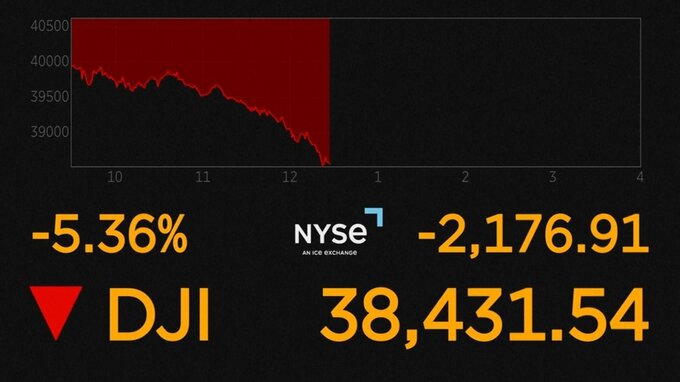 【速報】NY株価 一時2000ドル超値下がり　アメリカが中国に課している関税率が合計で145％になったと発表し売り注文が加速|TBS NEWS DIG
