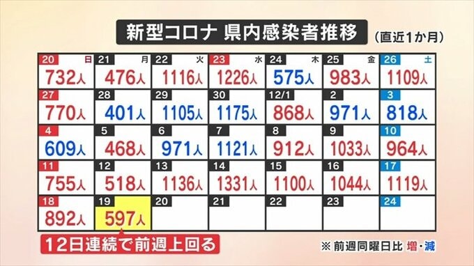 新型コロナ　新たに597人感染　12日連続で前の週を上回る　高齢女性2人が死亡　山梨県　|　山梨のニュース | ＵＴＹテレビ山梨