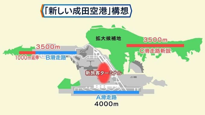 国際ハブ目指す新成田空港構想～滑走路新設と1ターミナル化を社長に聞く～【Bizスクエア】|TBS NEWS DIG