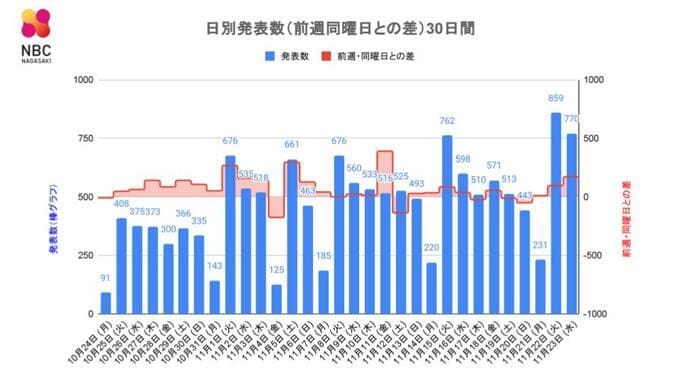 【長崎】770人が新型コロナ陽性　2つの医療機関でクラスター　|　長崎のニュース | 天気 | NBC長崎放送