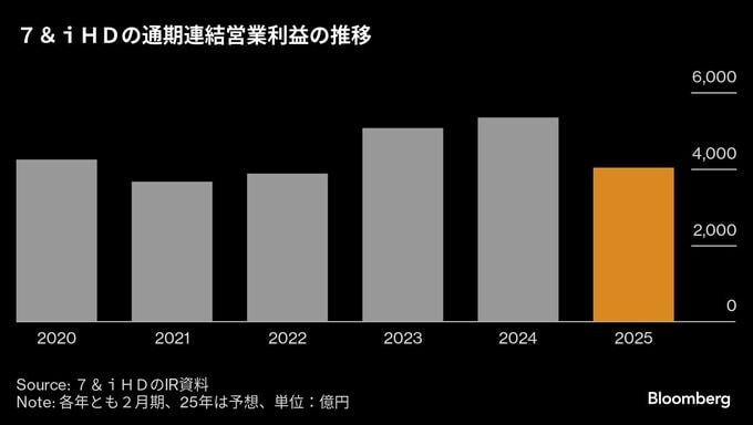 ７＆ｉ株大幅安、非コンビニ事業分離計画に失望か－業績下方修正
