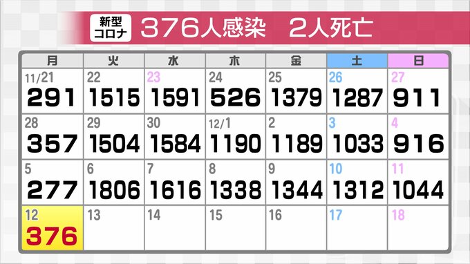 新型コロナ376人　2人死亡　病床使用率65パーセント超える　富山　|　富山のニュース｜天気・防災｜チューリップテレビ
