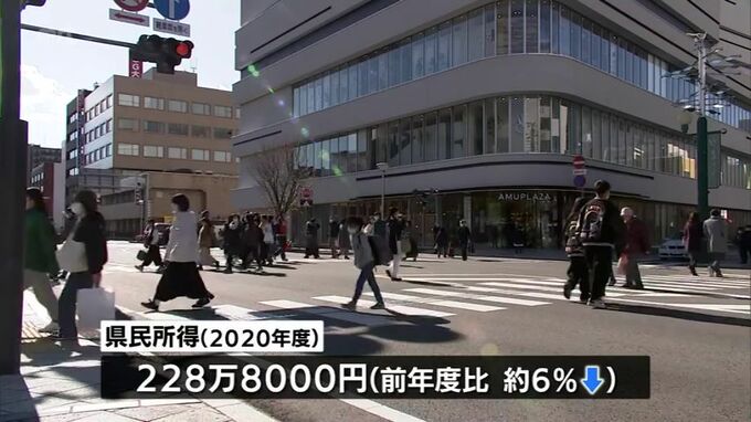 3年連続で減少　宮崎県の2020年度県民所得は228万円余り　全国平均を約69万円下回る　|　MRTニュース ｜ ＭＲＴ宮崎放送