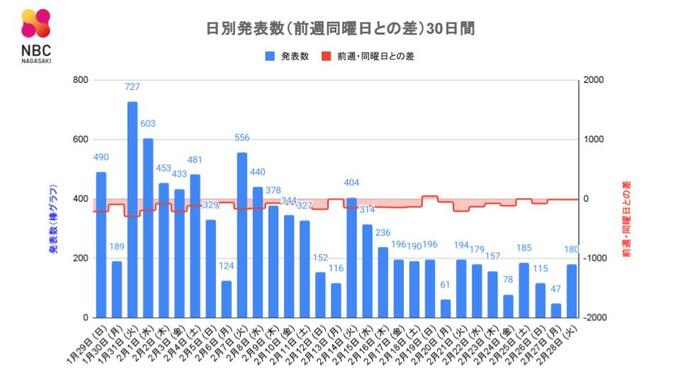 【長崎】180人が新型コロナ陽性 60代男性が死亡　|　長崎のニュース | 天気 | NBC長崎放送