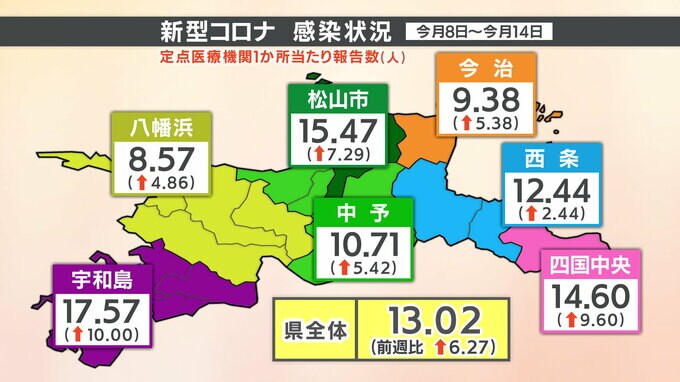 愛媛県 新型コロナ感染者数が「倍増」 ４週連続で増加　|　愛媛のニュース - Nスタえひめ｜あいテレビは6チャンネル