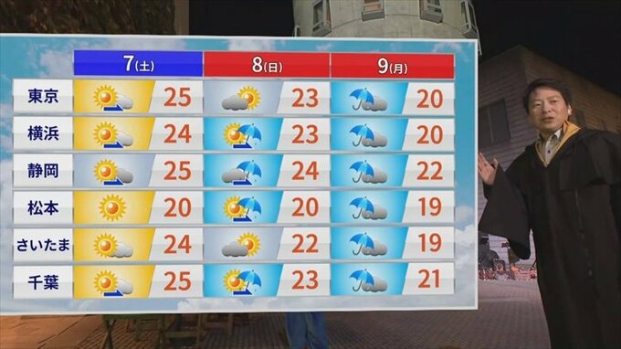 3連休のお天気はどうなる？　半袖でいられるのは来週前半まで？　気象予報士が解説　|　山梨のニュース | ＵＴＹテレビ山梨