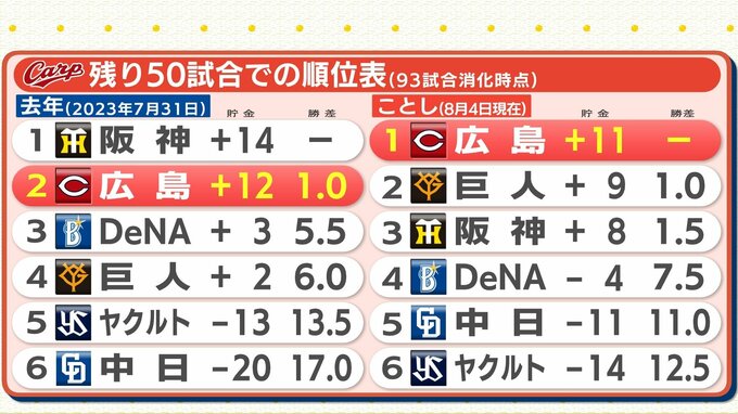 勝負の残り50試合　１年前を教訓に　首位･広島カープ “数字” から「去年の誤算」と「ことしのカギ」を探る　|　RCC NEWS | 広島ニュース | RCC中国放送