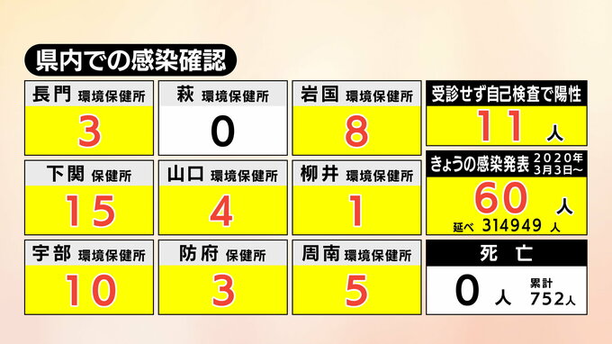 【速報】新型コロナ　山口県内の感染者数60人(9日)|TBS NEWS DIG