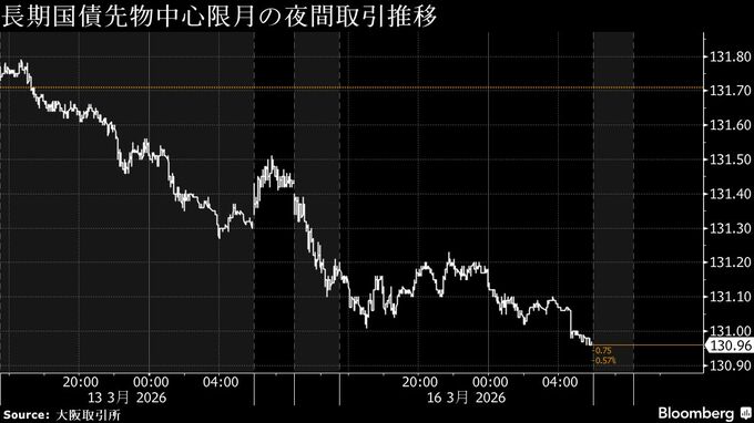 円は159円後半と24年7月以来の安値圏、原油高懸念で売り－債券下落へ
