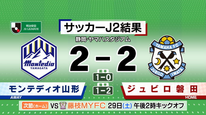 モンテディオ山形 磐田戦終盤で痛恨の同点ゴール許し引き分け　|　山形のニュース│TUYテレビユー山形