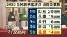 福島10連覇ならず　要因は酒米の硬さ？『日本酒の神様』に聞く　全国新酒鑑評会　|　福島のニュース│TUF