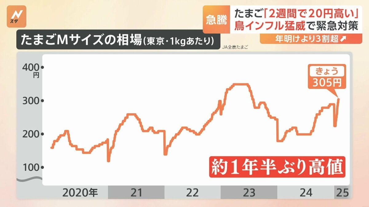 たまごが“約1年半ぶり”300円超の高値に 鳥インフルエンザ年明けから