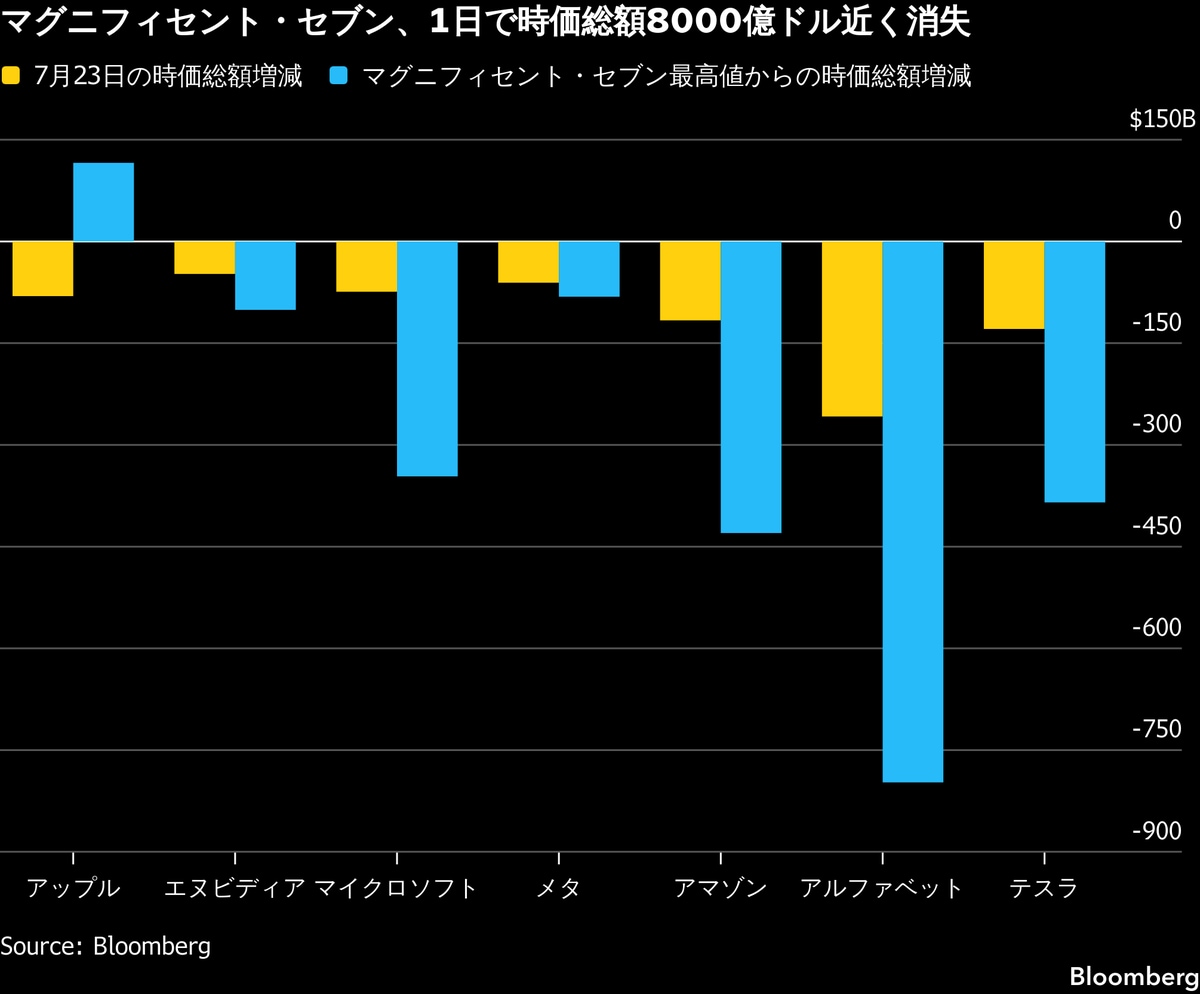 マグニフィセント7の株価下落、時価総額130兆円消失−AI投資懸念（TBS