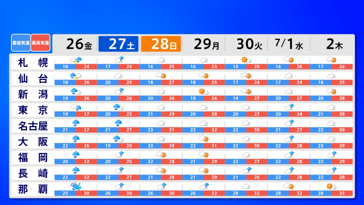 ダブル台風】台風8号は27日(土)に東日本に接近・上陸のおそれ 台風7号