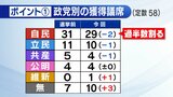 【解説】福島県議会議員選挙2023　国政の影響に世代交代…現職議員の落選相次ぐ　|　福島のニュース│TUF