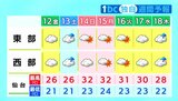 【12日宮城の天気】晴れ間ある一方で弱い雨も 日曜日以降は再び残暑厳しい tbc気象台(11日午後4時現在) | 宮城のニュース│tbc NEWS│tbc東北放送