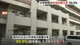 広島県内の公立小中学校　校舎の耐震化率99.9％　公立幼稚園の園舎は89.8％で全都道府県中47位|TBS NEWS DIG