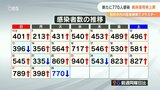 新型コロナウイルス 大分県で新たに770人感染 病床使用率は徐々に悪化 32.2パーセントに上昇 | 大分のニュース|OBS NEWS|大分放送