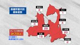 新型コロナ78人感染 2日連続で前週同曜日上回る 26日青森県 | 青森のニュース│ATV NEWS│青森テレビ