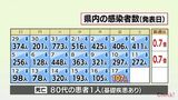 新型コロナ 17日 宮崎県内で新たに107人感染 患者1人死亡 病床使用率13.6% | MRTニュース | MRT宮崎放送